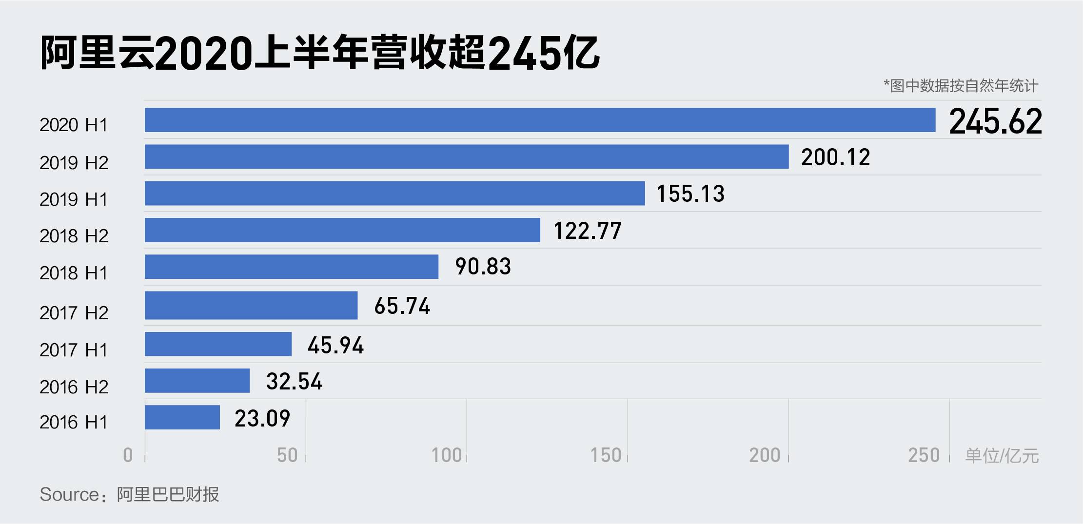 阿里云上半年营收245.6亿，市场份额连续四个季度增长