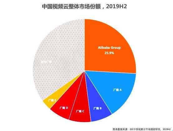 IDC：阿里云领跑国内视频云市场 连续两年整体市场份额第一