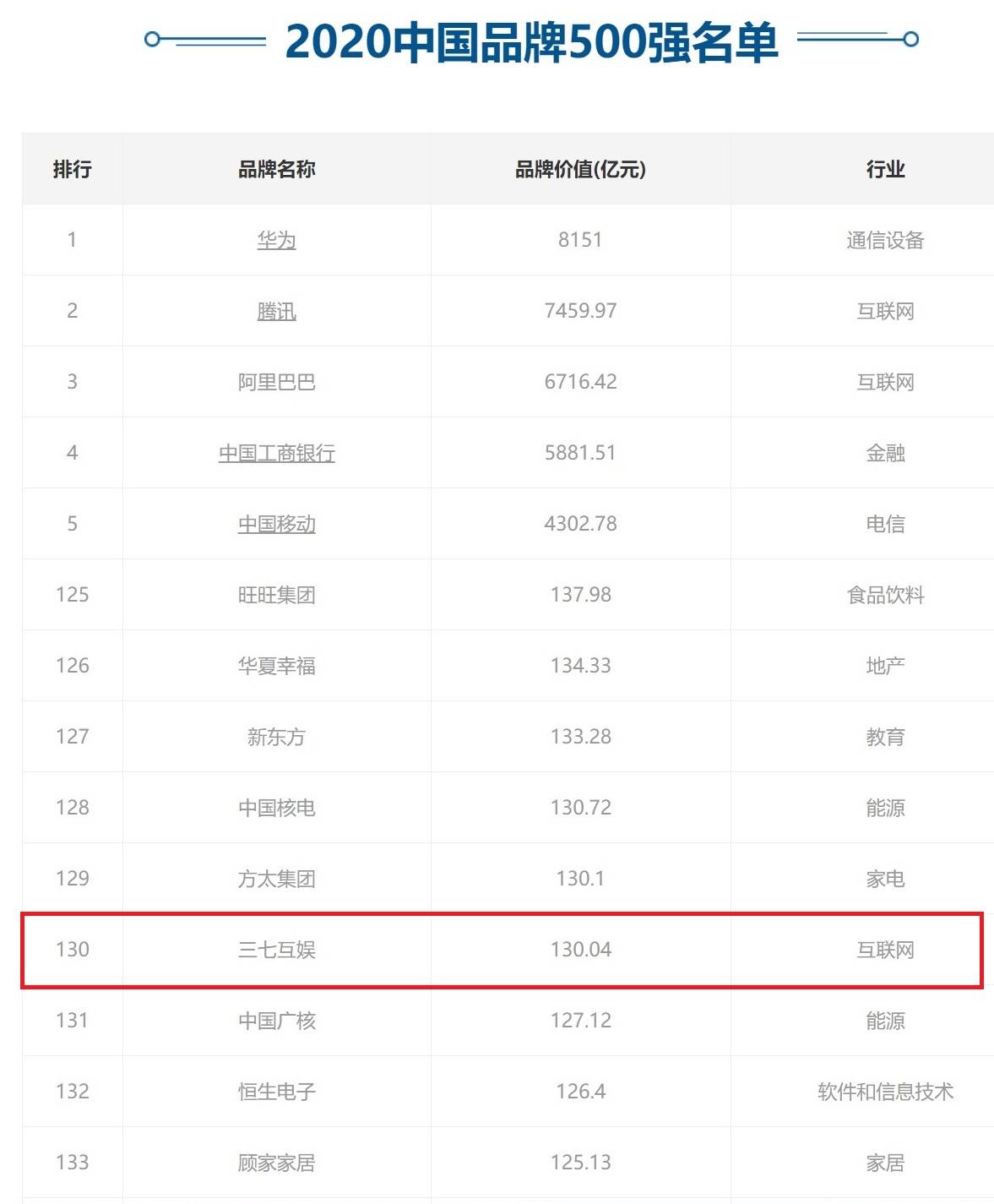 “2020中国品牌500强”发布 三七互娱荣登A股游戏企业第一