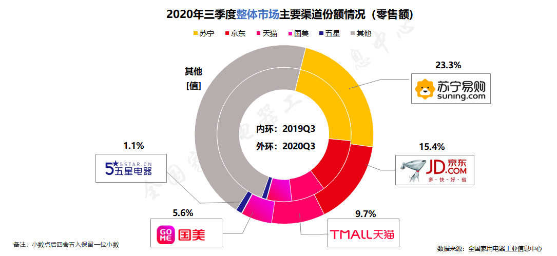 家电消费强劲，苏宁23.3%市场份额再夺行业第一