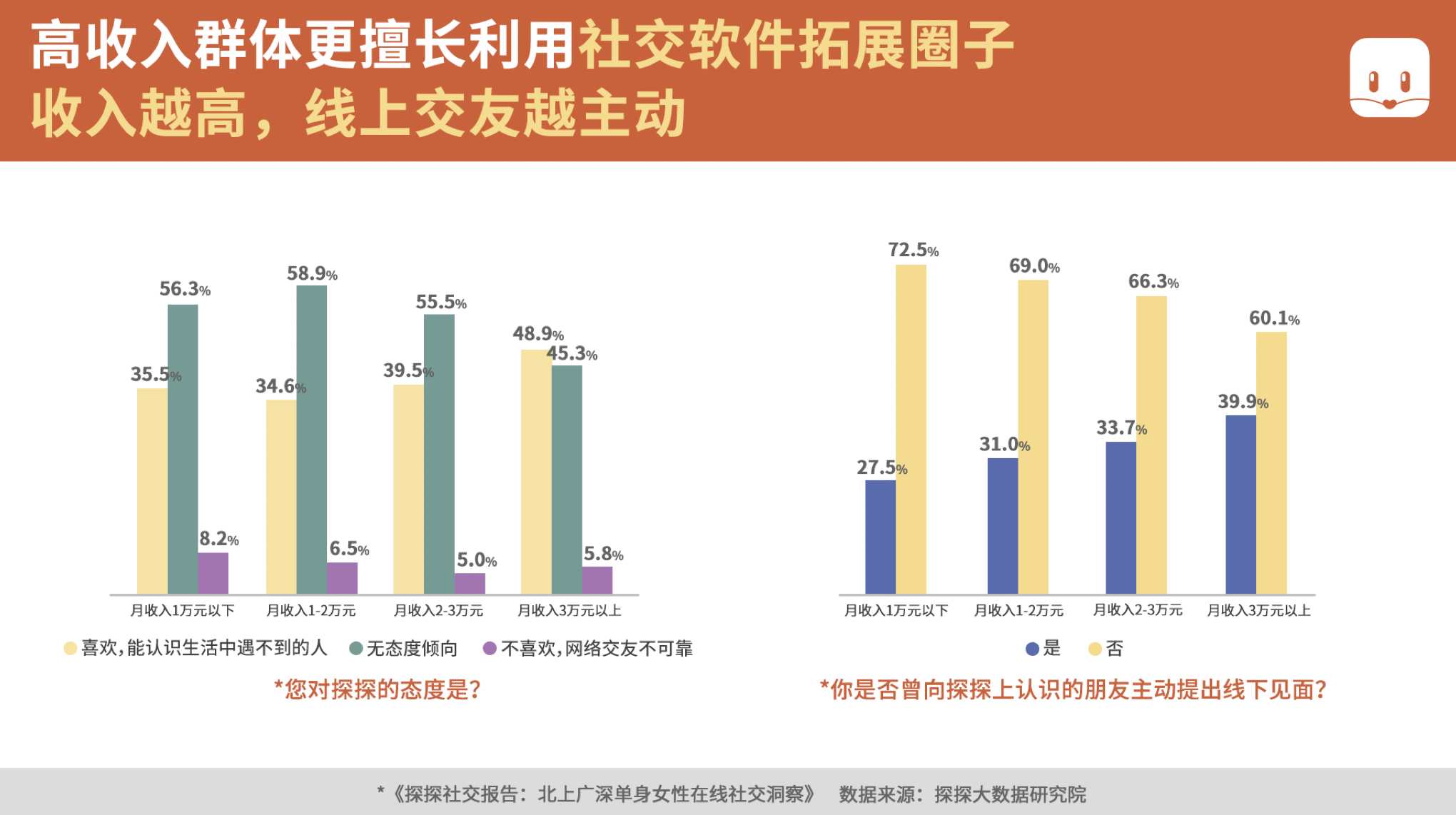 探探社交报告：尊重女性成北上广深女性择偶必选项