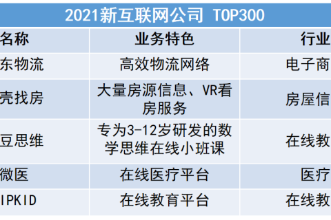中科院权威发布“2021新互联网公司榜单”：豌豆思维、贝壳找房上榜！