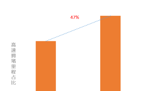 高德地图发布2021清明预测：全国高速拥堵预计较去年同期上涨47%