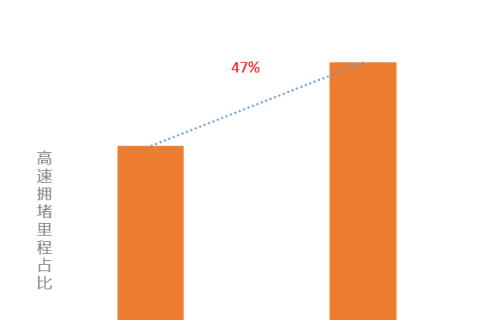 高德地图发布2021清明预测：全国高速拥堵预计较去年同期上涨47%