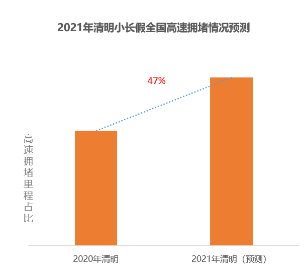 高德地图发布2021清明预测：全国高速拥堵预计较去年同期上涨47%