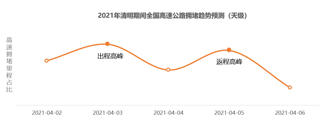 高德地图发布2021清明预测：全国高速拥堵预计较去年同期上涨47%