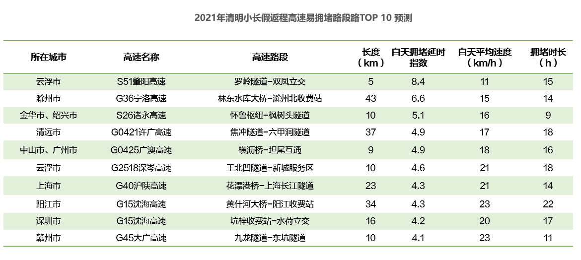 高德地图发布2021清明预测：全国高速拥堵预计较去年同期上涨47%