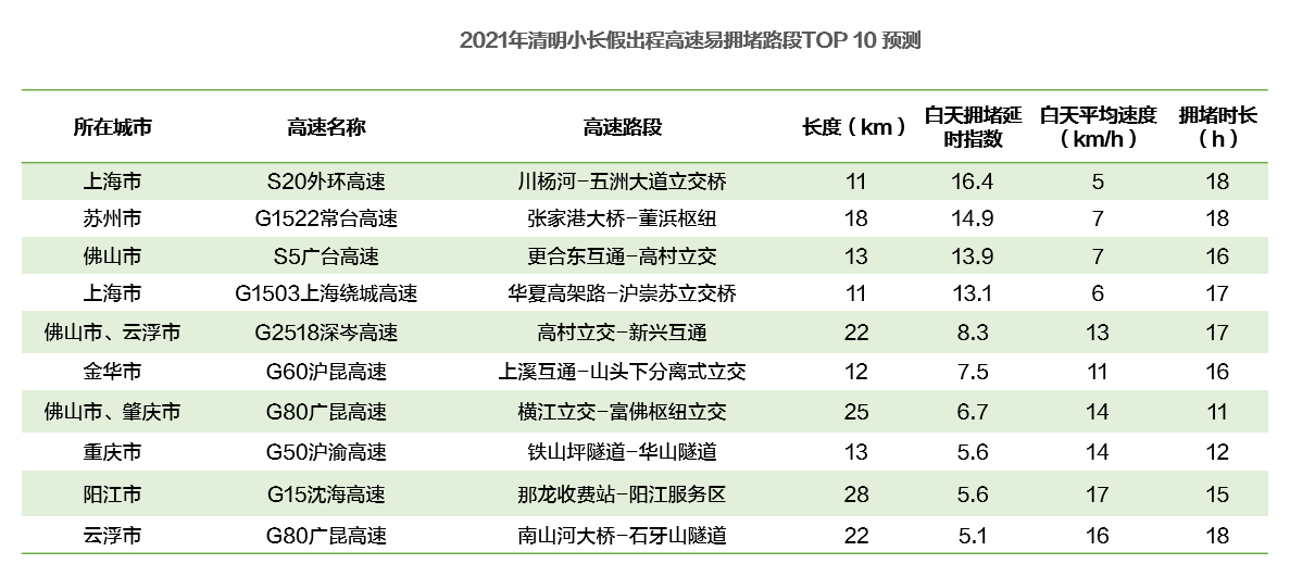 高德地图发布2021清明预测：全国高速拥堵预计较去年同期上涨47%