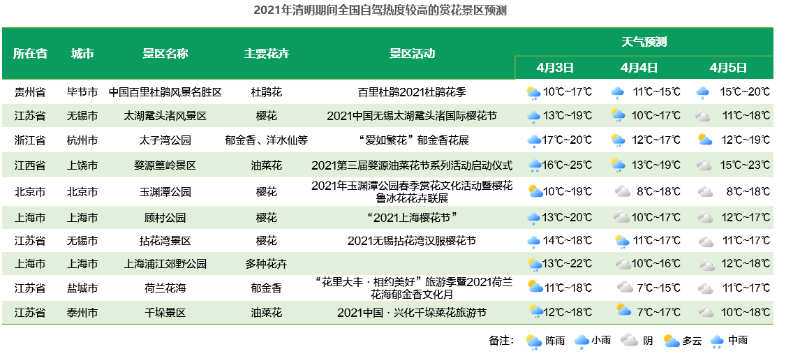 高德地图发布2021清明预测：全国高速拥堵预计较去年同期上涨47%