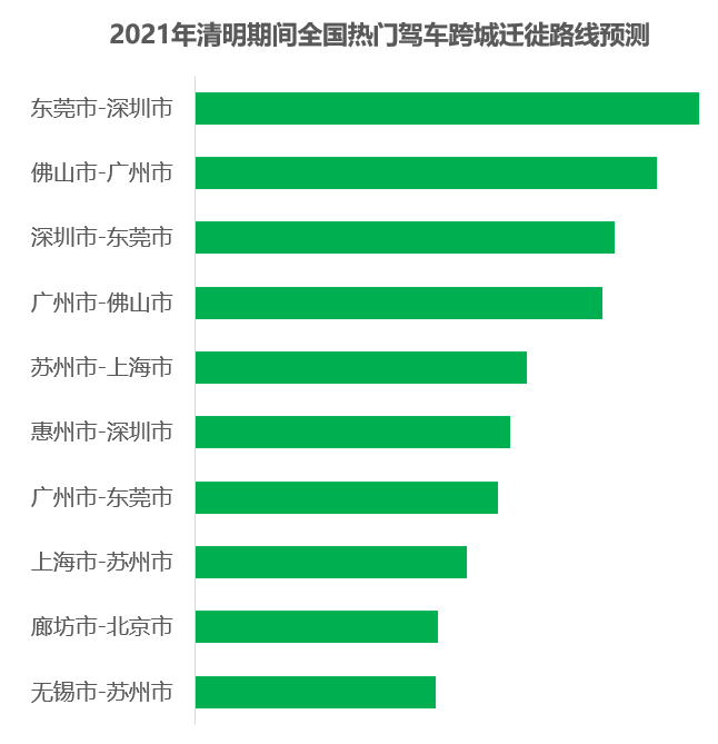 高德地图发布2021清明预测：全国高速拥堵预计较去年同期上涨47%