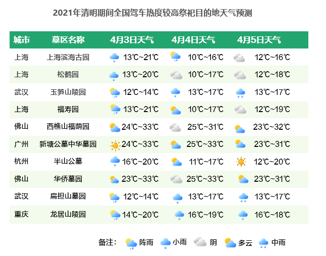 高德地图发布2021清明预测：全国高速拥堵预计较去年同期上涨47%