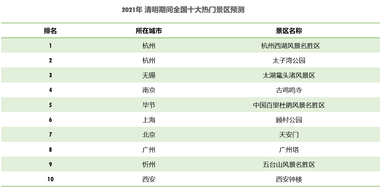 高德地图发布2021清明预测：全国高速拥堵预计较去年同期上涨47%