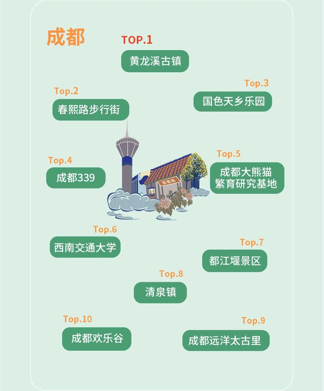 清明去哪儿？嘀嗒出行发布全国各城市市内顺风车打卡地Top10