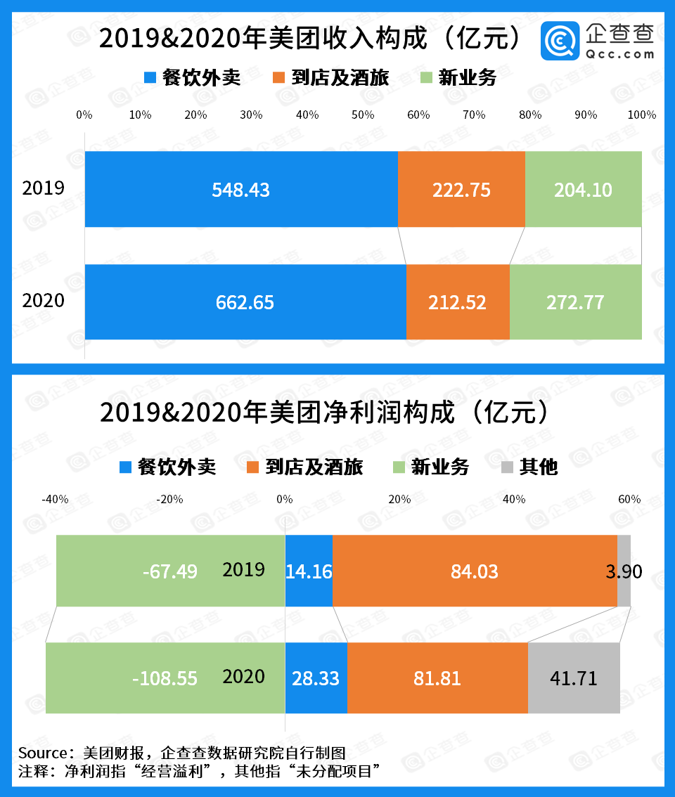 美团投资第十二年：总公开投资96起，2021年仅3起