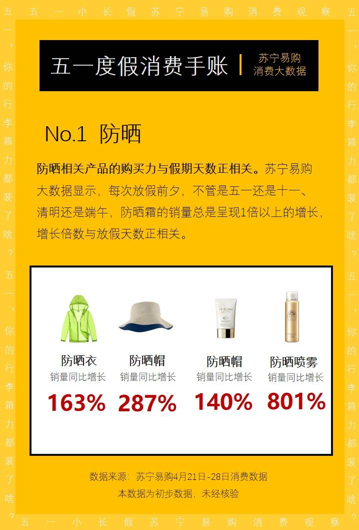 五一出游最怕晒黑？苏宁易购：防晒喷雾销量激增801%