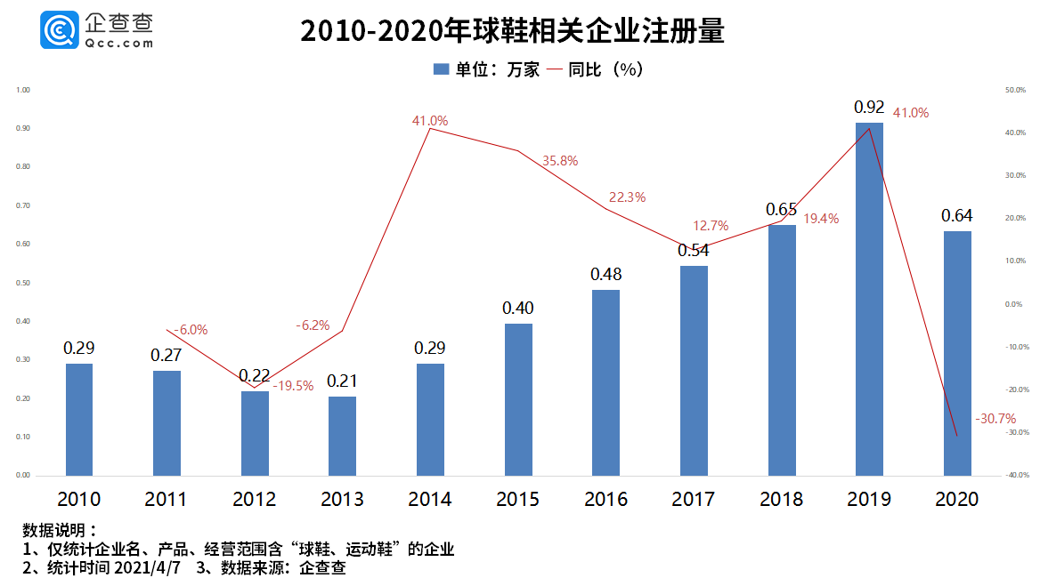 “炒鞋热”背后：我国共有球鞋相关企业4.3万家，一季度新增862家