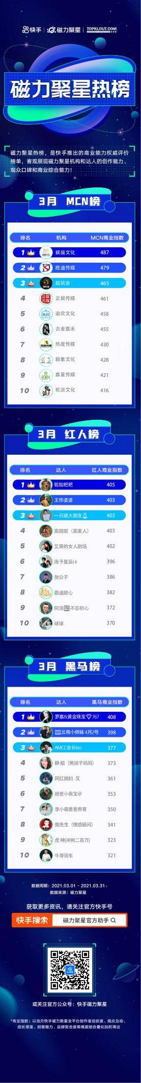 快手磁力聚星3月榜单发布：小剧场类达人占领红人榜半壁江山