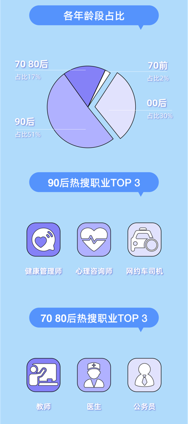 夸克APP发布春季求职报告：00后看好宠物经济“钱景”