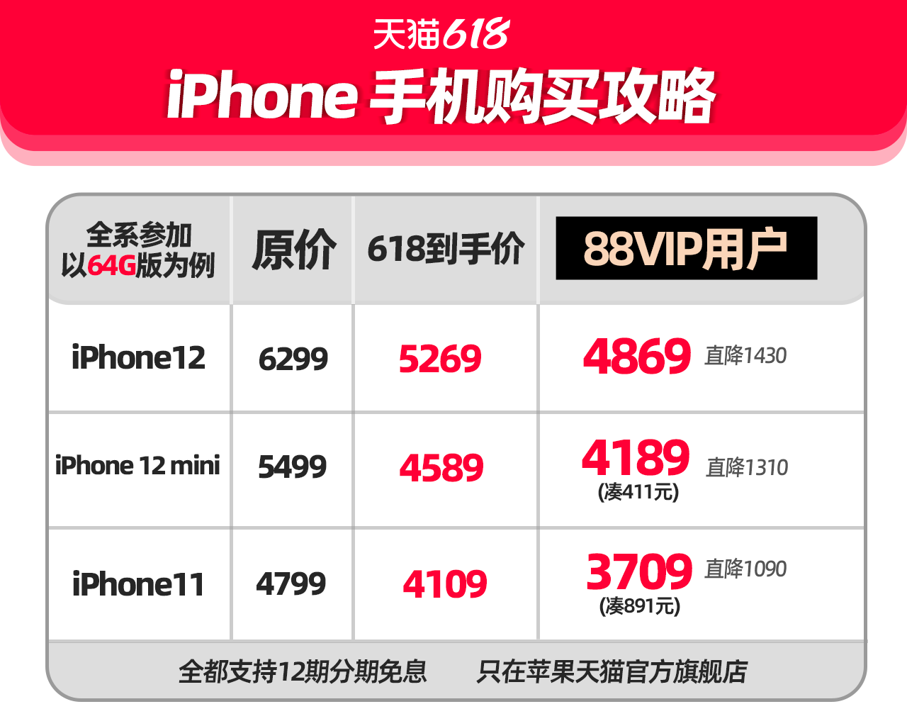 iPhone12降至4800元：一天760万人涌进淘宝搜苹果手机