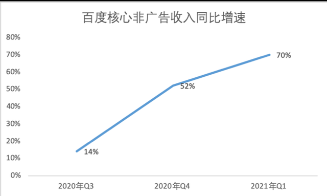 百度Q1财报：非广告收入同比增长70%，AI商业化提速