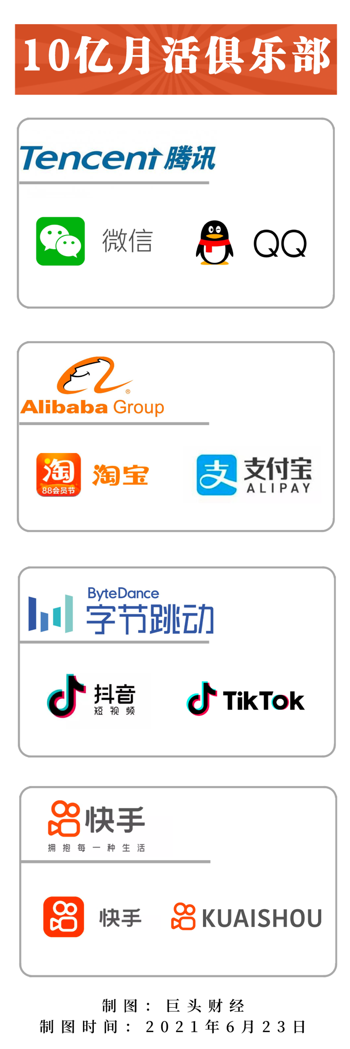 快手成中国互联网公司10亿MAU俱乐部新成员，晋升“出海双雄”之列