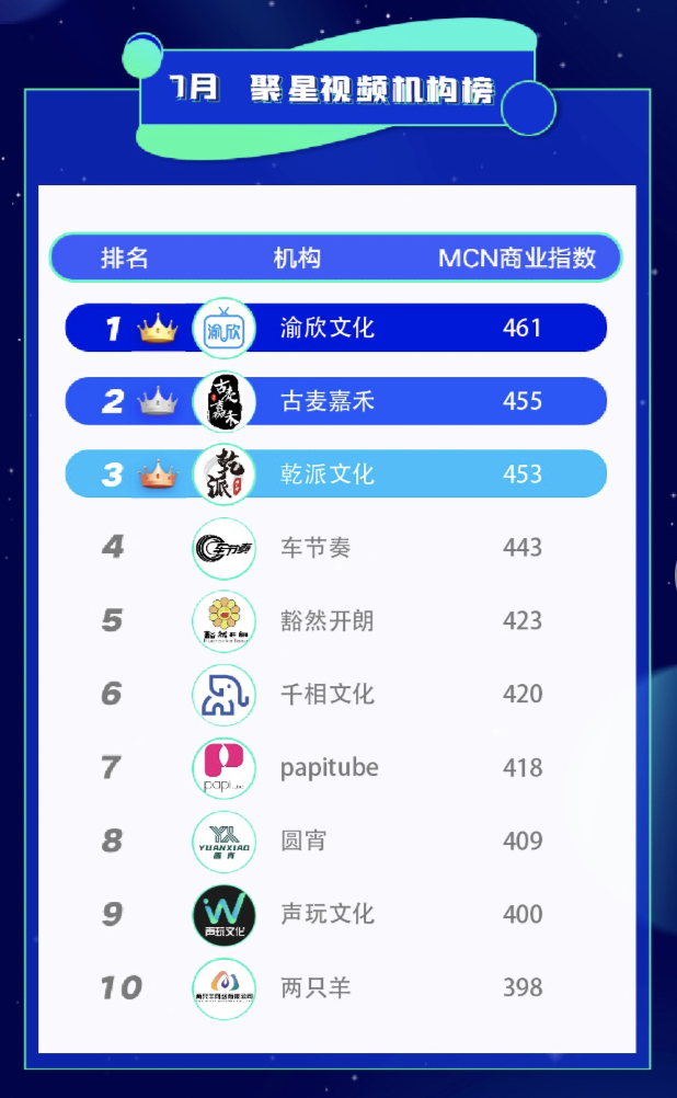 快手磁力聚星7月榜单发布：优质视频机构涌现，多元领域达人上榜