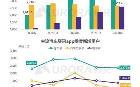 818后汽车之家迎来财报双降，慢慢老去的汽车之家如何应对？