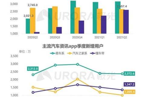 818后汽车之家迎来财报双降，慢慢老去的汽车之家如何应对？