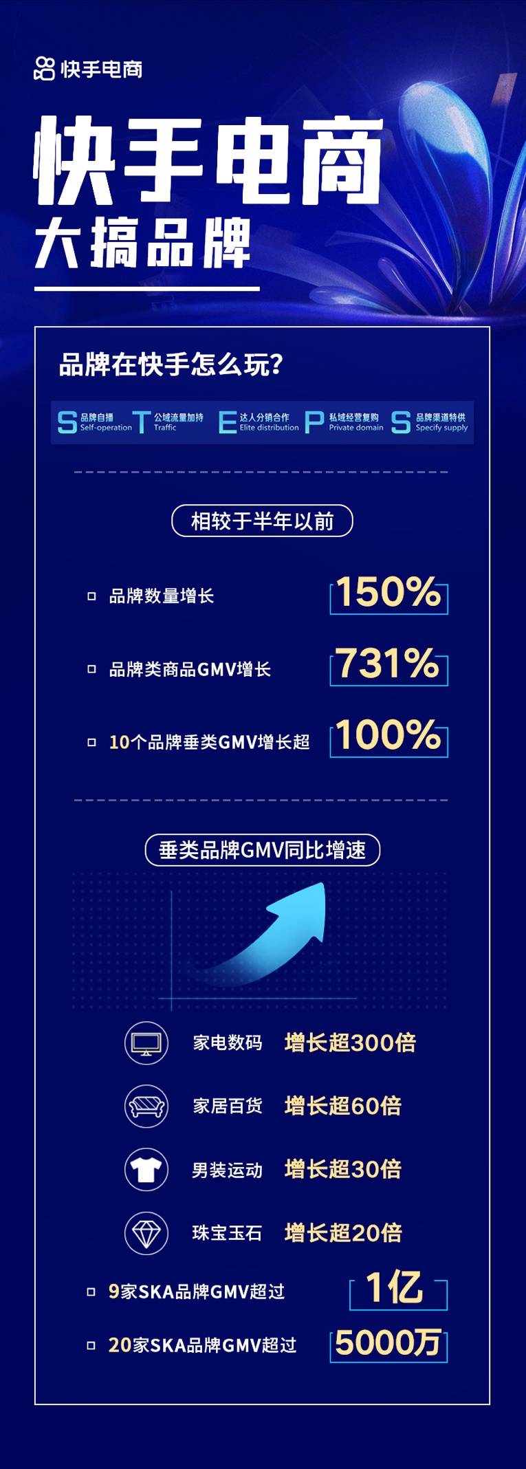 快手电商持续大搞信任、品牌、服务商，亿级扶持流量助力商家116爆发