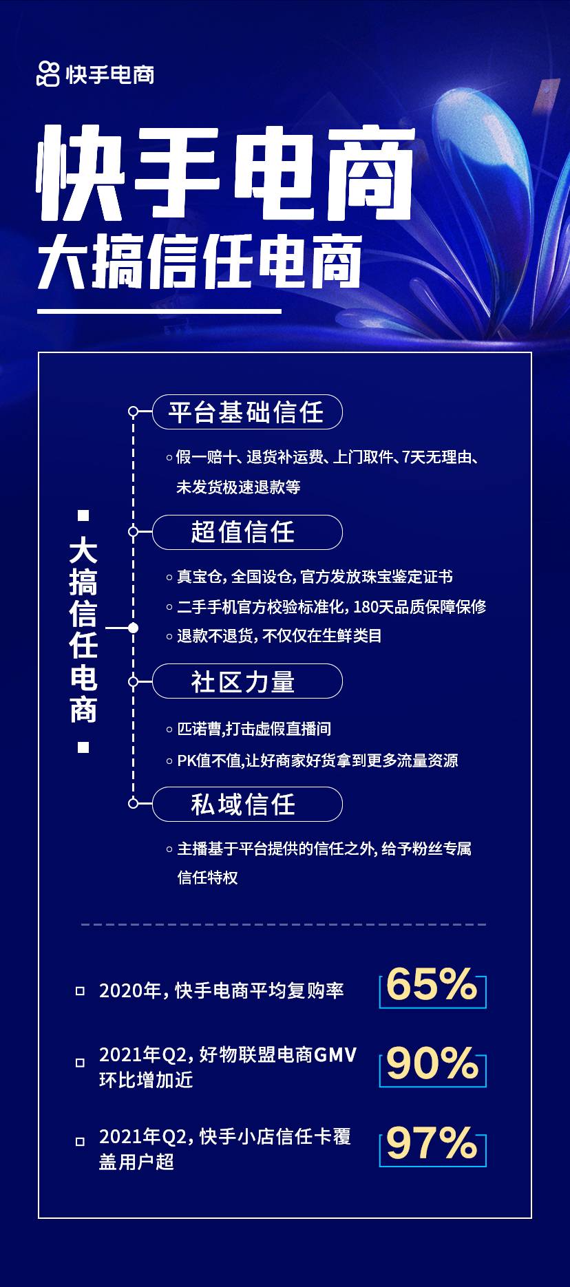 快手电商持续大搞信任、品牌、服务商，亿级扶持流量助力商家116爆发