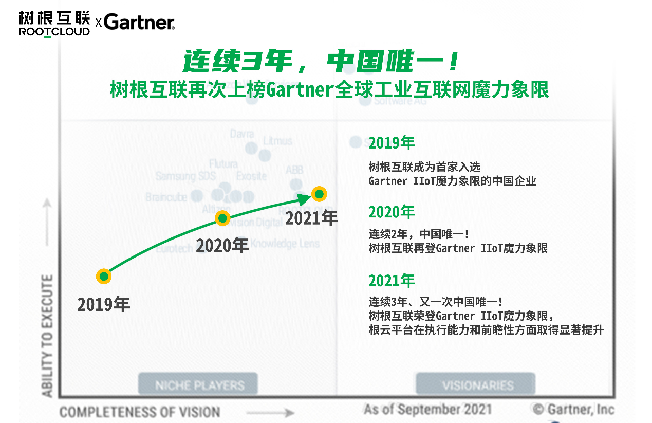 连续三年，中国唯一！树根互联再次上榜Gartner全球工业互联网魔力象限