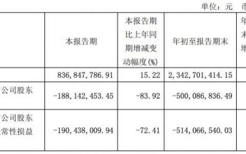 优刻得：前三季度优刻得营业收入23.43亿元 归母净利润净亏损5亿元