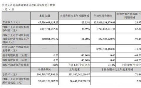 顺丰控股：第三季度归母净利润10.38亿元 同比下降43.49%