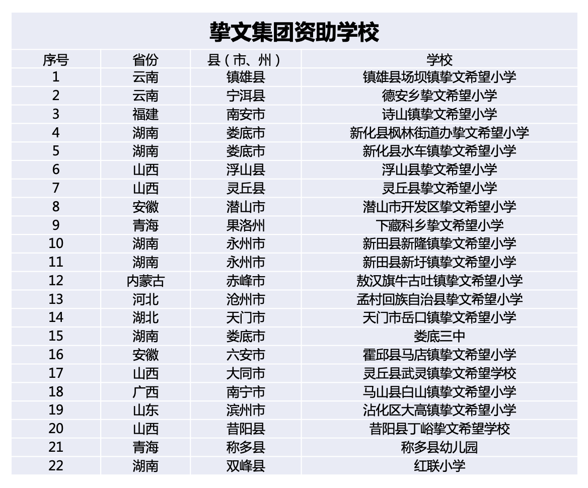 19所挚文希望小学竣工揭牌 挚文集团资助学校已达22所