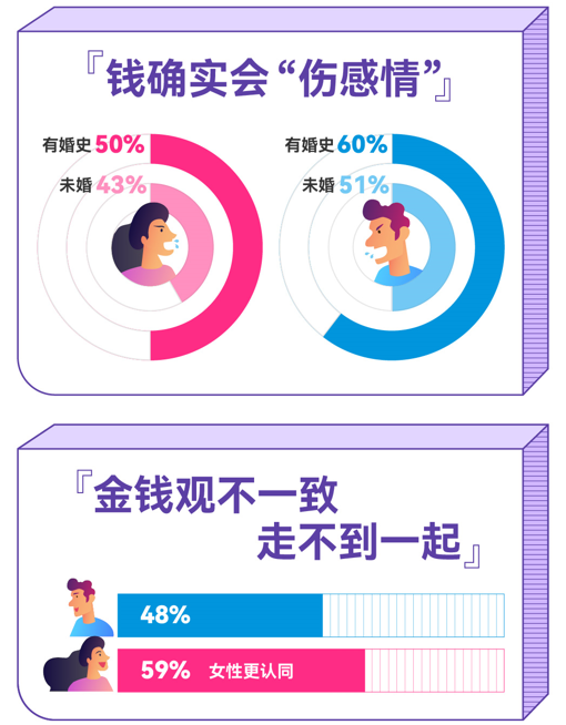 谈钱伤感情