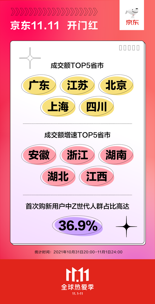 京东11.11首日战报：139个品牌下单金额破亿
