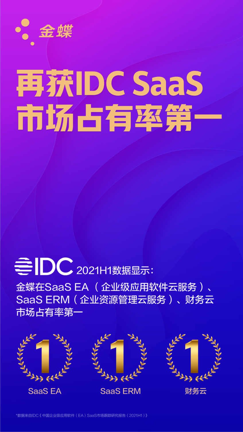 连续六年获中国SaaS云服务市场第一 金蝶国际0268.HK股价涨逾6%