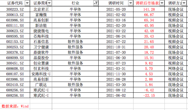 2021年红杉资本调研114家上市公司，元宇宙概念崛起歌尔一路飙升，圆通速递市值赶超第二