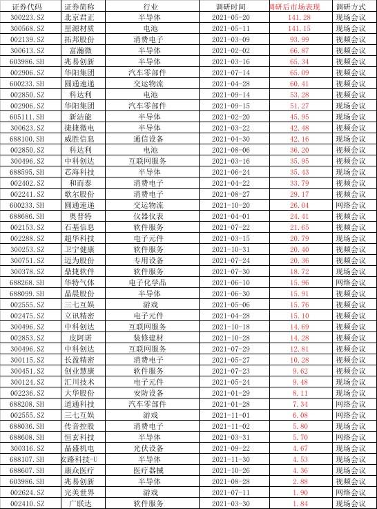 2021年红杉资本调研114家上市公司，元宇宙概念崛起歌尔一路飙升，圆通速递市值赶超第二