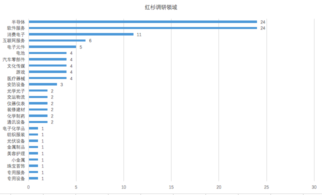 2021年红杉资本调研114家上市公司，元宇宙概念崛起歌尔一路飙升，圆通速递市值赶超第二