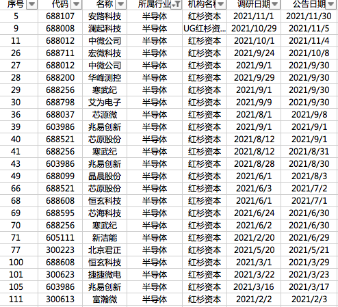 2021年红杉资本调研114家上市公司，元宇宙概念崛起歌尔一路飙升，圆通速递市值赶超第二