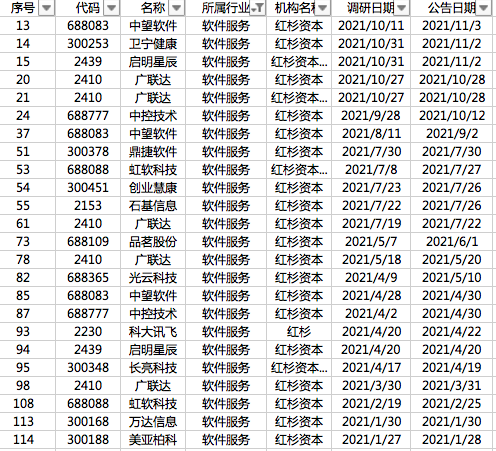 2021年红杉资本调研114家上市公司，元宇宙概念崛起歌尔一路飙升，圆通速递市值赶超第二