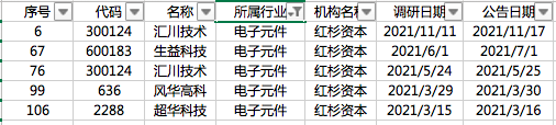 2021年红杉资本调研114家上市公司，元宇宙概念崛起歌尔一路飙升，圆通速递市值赶超第二