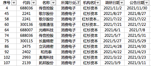 2021年红杉资本调研114家上市公司，元宇宙概念崛起歌尔一路飙升，圆通速递市值赶超第二