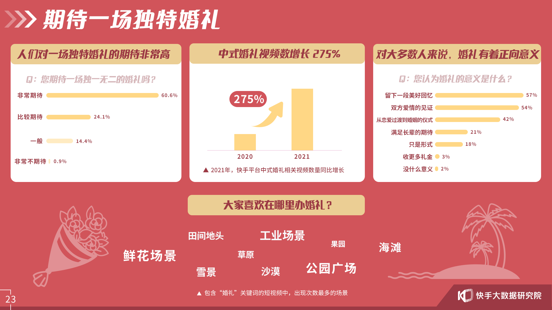 《2021快手婚恋内容生态报告》：“不将就”成脱单最大绊脚石，40%的人仍相信爱情