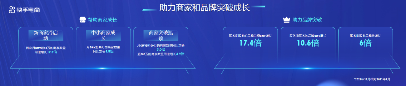 快手电商发布服务商体系2.0，22年布局“一个基础设施，三个聚焦”