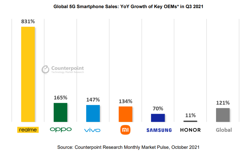 realme成为全球增长最快5G安卓智能手机品牌，增长率达831%