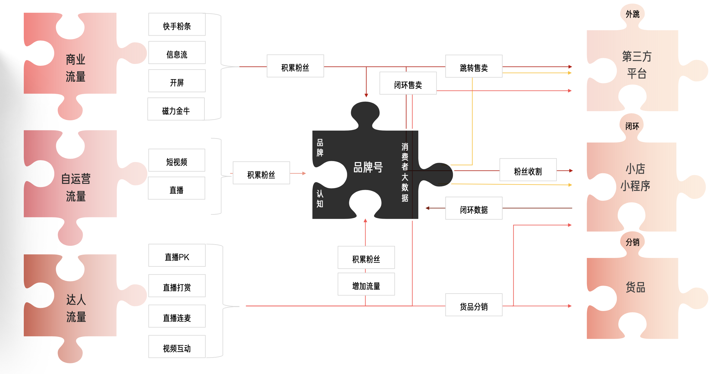 加入快手品牌号，拥有“长效私域经营”新阵地