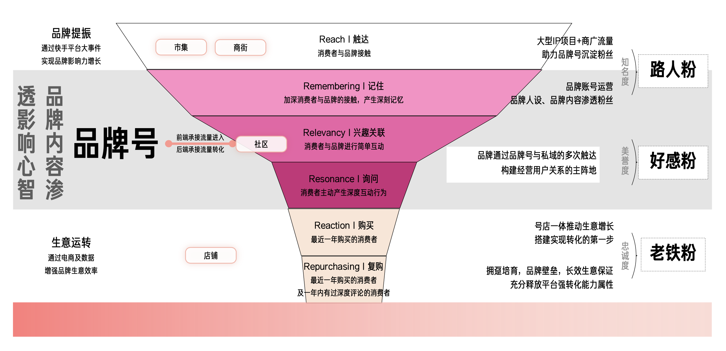 加入快手品牌号，拥有“长效私域经营”新阵地