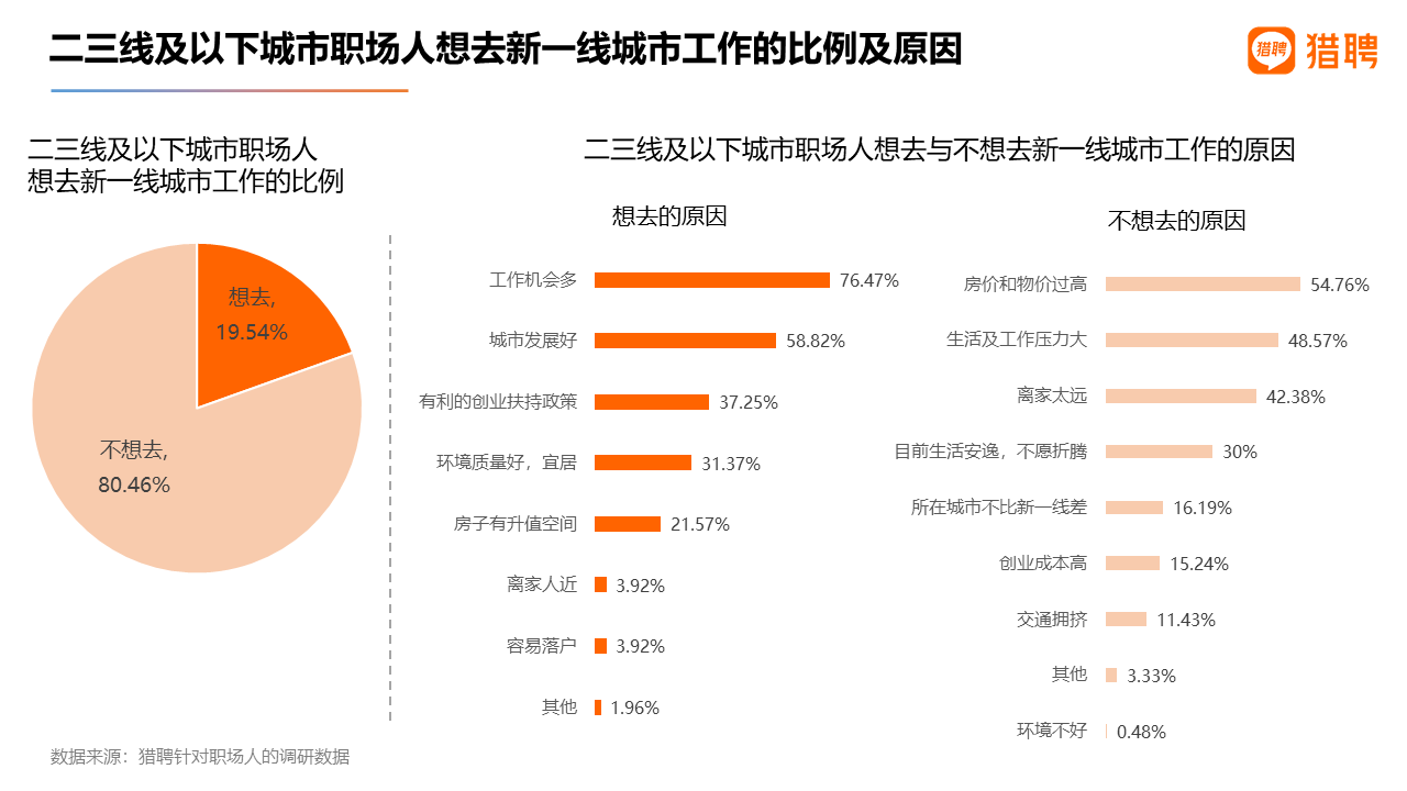 猎聘数据：杭州、成都、苏州人才供需在新一线城市中排前三，呈供需两旺态势